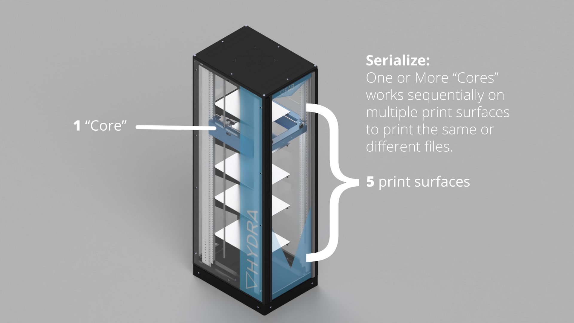 Serialize your 3D printing: work sequentially on multiple 3D print surfaces